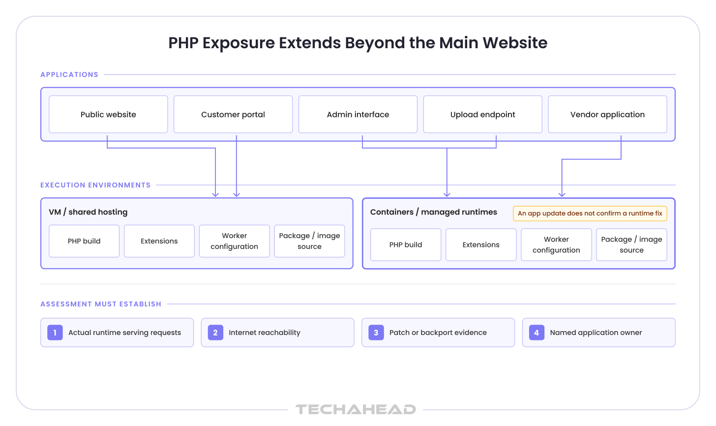 PHP exposure map connecting business applications to hosting environments, runtime details, patch evidence, and accountable owners