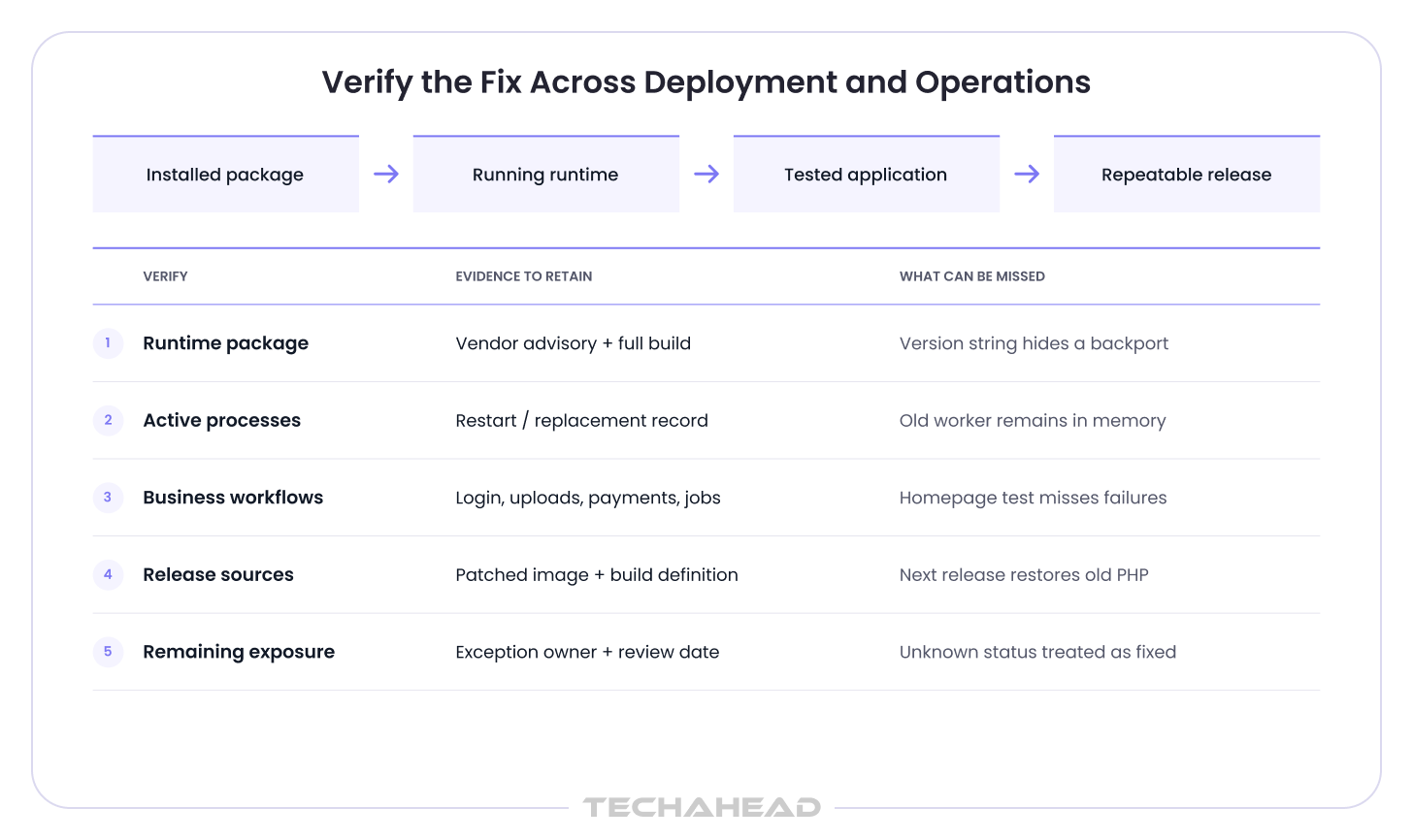 PHP remediation verification checklist covering patched builds, active workers, business workflows, release sources, and unresolved exposure