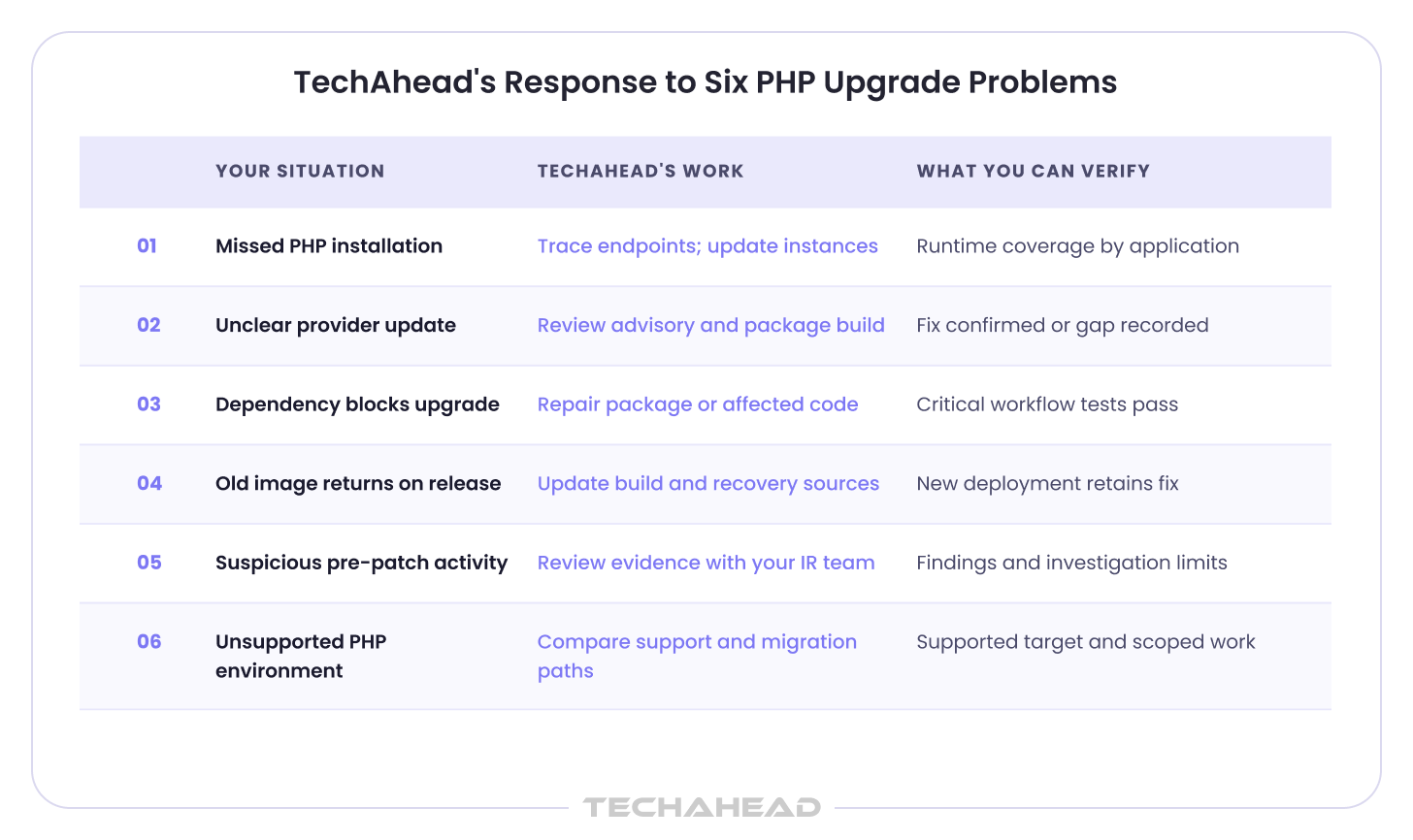 TechAhead’s response to six PHP upgrade challenges, mapping each problem to engineering work and verifiable remediation outcomes
