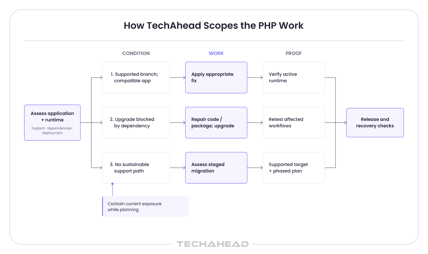 TechAhead’s assessment paths for PHP patching, dependency repair, or staged migration, with runtime verification and workflow testing.