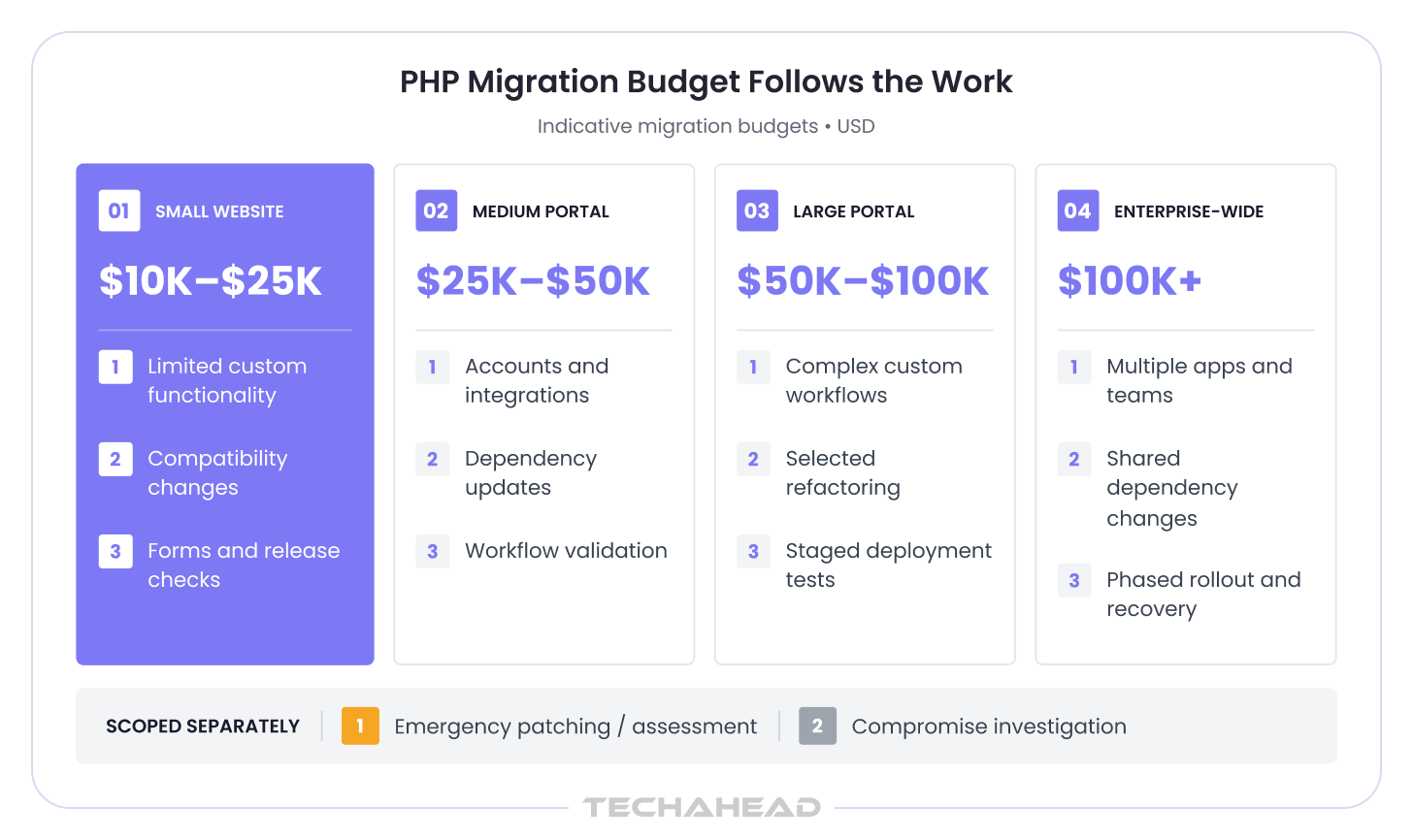 Indicative PHP migration budgets in USD: small websites $10K–$25K, medium portals $25K–$50K, large portals $50K–$100K, and enterprise solutions $100K+